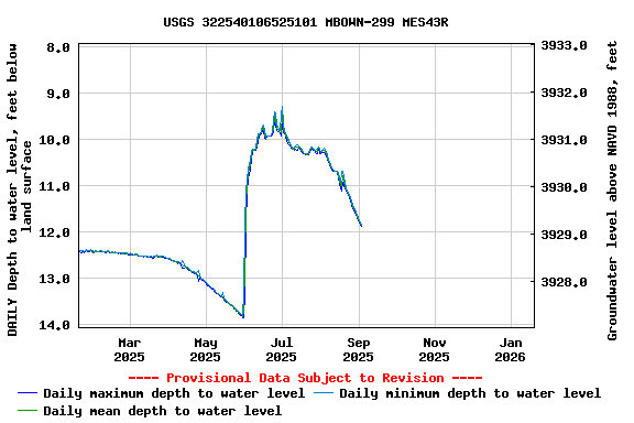 Graph of DAILY Depth to water level, feet below land surface