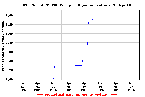 Graph of  Precipitation, total, inches