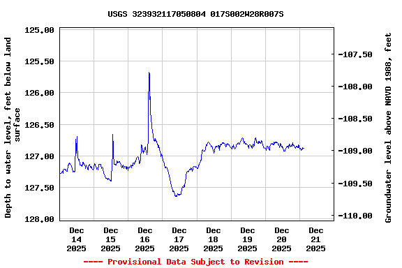 Graph of  Depth to water level, feet below land surface