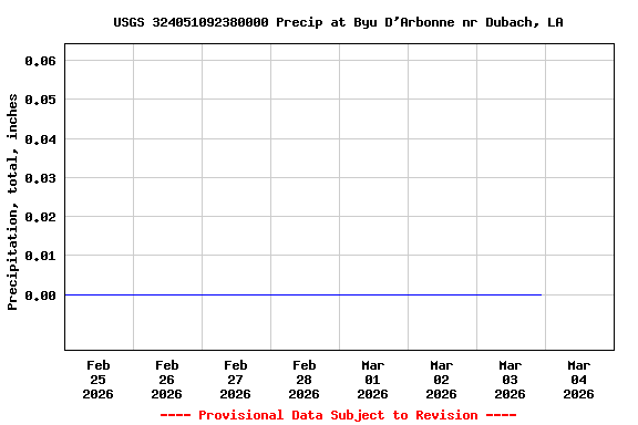 Graph of  Precipitation, total, inches