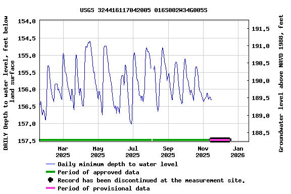 Graph of DAILY Depth to water level, feet below land surface