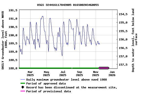 Graph of DAILY Groundwater level above NAVD 1988, feet