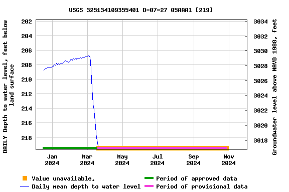 Graph of DAILY Depth to water level, feet below land surface