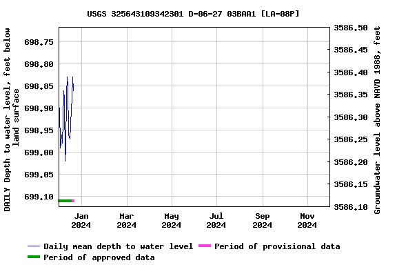 Graph of DAILY Depth to water level, feet below land surface