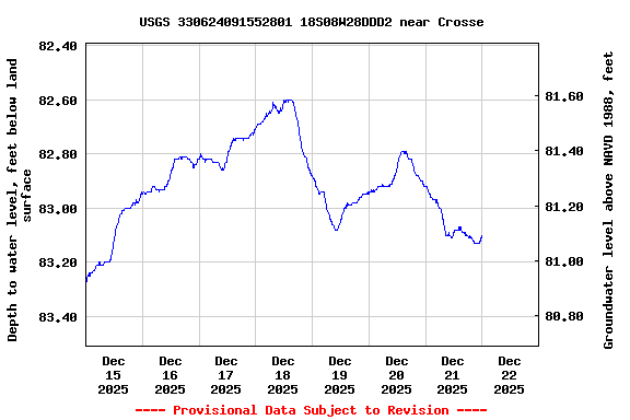 Graph of  Depth to water level, feet below land surface