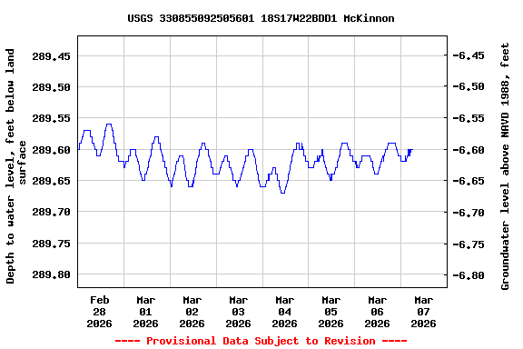 Graph of  Depth to water level, feet below land surface