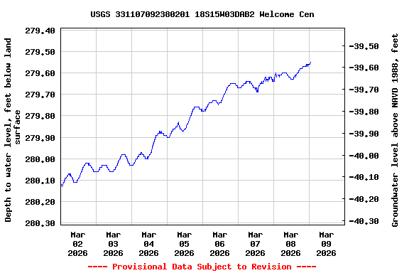 Graph of  Depth to water level, feet below land surface