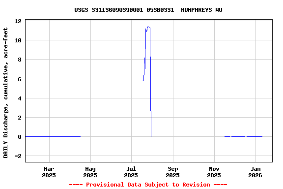 Graph of DAILY Discharge, cumulative, acre-feet