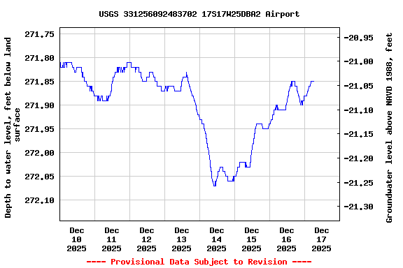 Graph of  Depth to water level, feet below land surface
