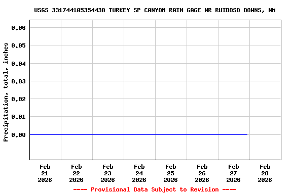 Graph of  Precipitation, total, inches