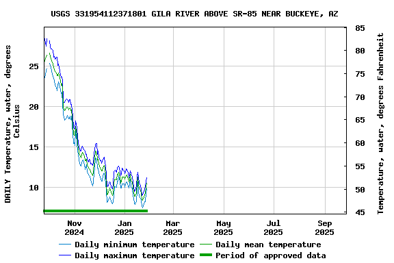 Graph of DAILY Temperature, water, degrees Celsius