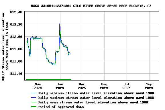 Graph of DAILY Stream water level elevation above NAVD 1988, in feet