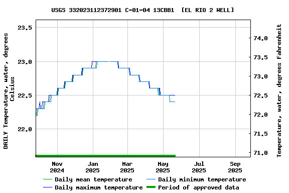 Graph of DAILY Temperature, water, degrees Celsius