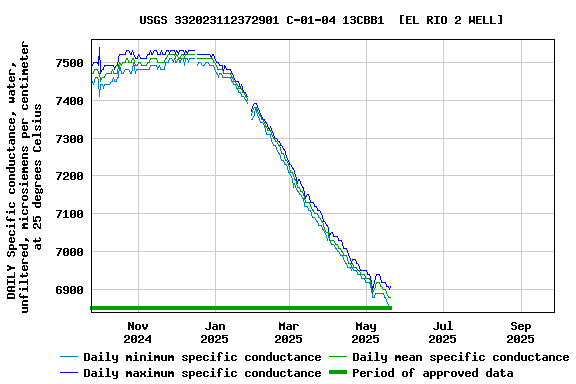 Graph of DAILY Specific conductance, water, unfiltered, microsiemens per centimeter at 25 degrees Celsius