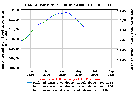 Graph of DAILY Groundwater level above NAVD 1988, feet
