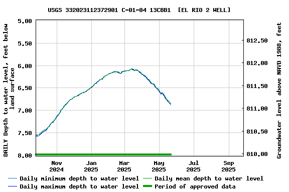 Graph of DAILY Depth to water level, feet below land surface