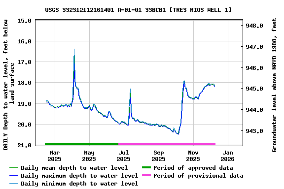 Graph of DAILY Depth to water level, feet below land surface