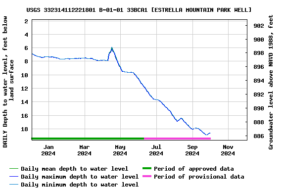 Graph of DAILY Depth to water level, feet below land surface