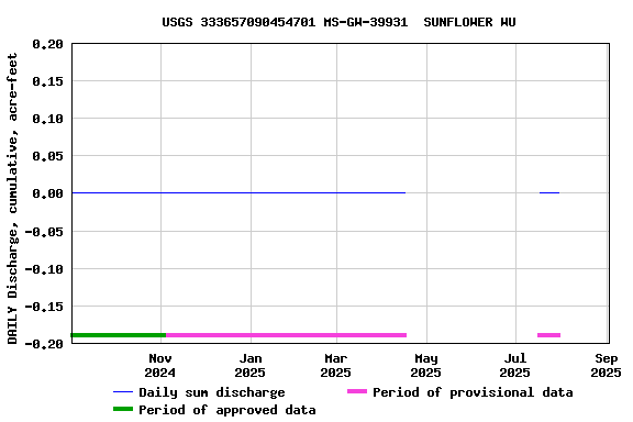 Graph of DAILY Discharge, cumulative, acre-feet