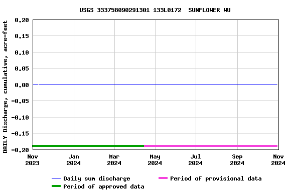 Graph of DAILY Discharge, cumulative, acre-feet