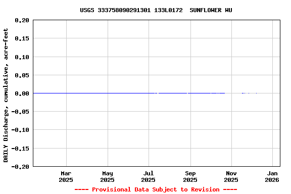 Graph of DAILY Discharge, cumulative, acre-feet