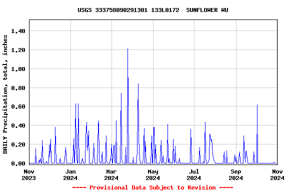 Graph of DAILY Precipitation, total, inches