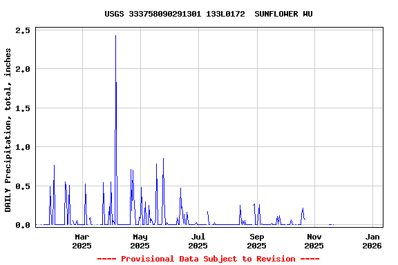 Graph of DAILY Precipitation, total, inches