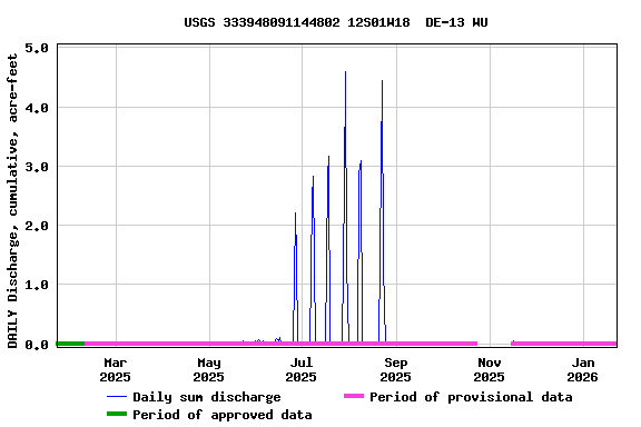 Graph of DAILY Discharge, cumulative, acre-feet