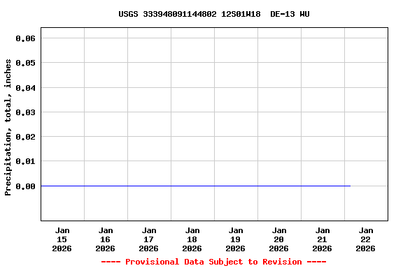 Graph of  Precipitation, total, inches
