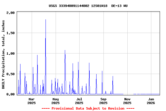 Graph of DAILY Precipitation, total, inches