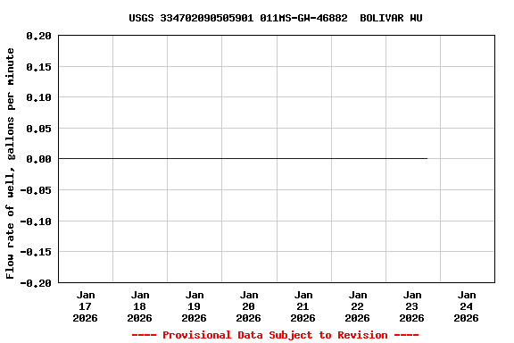 Graph of  Flow rate of well, gallons per minute
