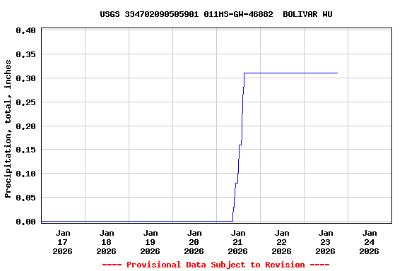 Graph of  Precipitation, total, inches