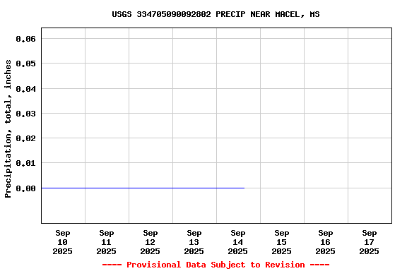 Graph of  Precipitation, total, inches