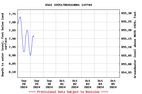 Graph of  Depth to water level, feet below land surface