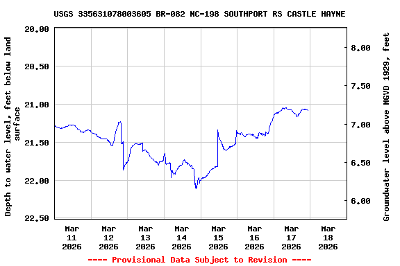 Graph of  Depth to water level, feet below land surface