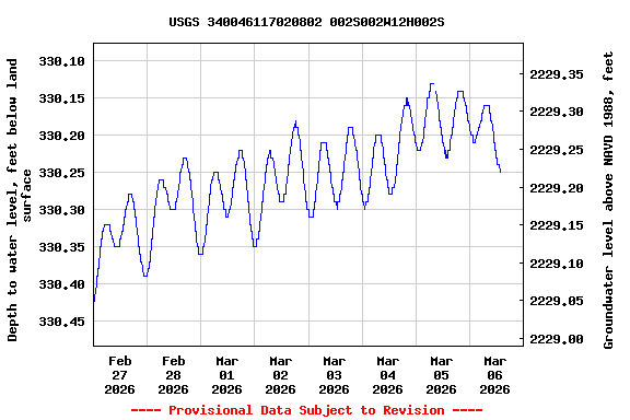 Graph of  Depth to water level, feet below land surface