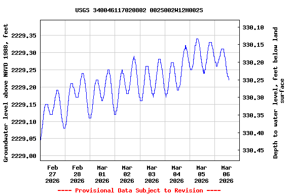 Graph of  Groundwater level above NAVD 1988, feet