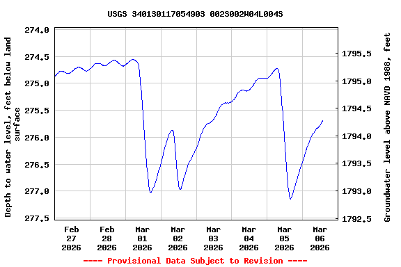 Graph of  Depth to water level, feet below land surface