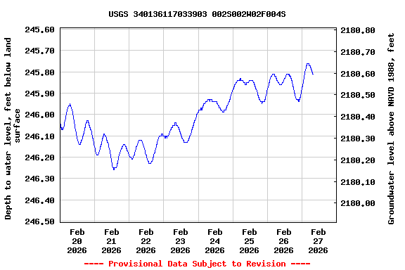 Graph of  Depth to water level, feet below land surface
