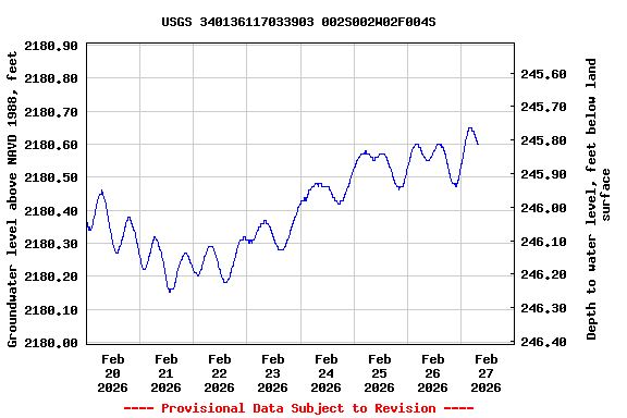 Graph of  Groundwater level above NAVD 1988, feet