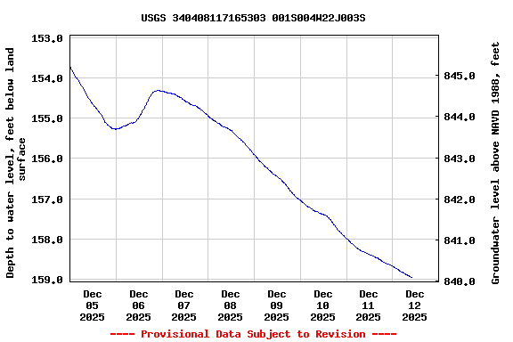 Graph of  Depth to water level, feet below land surface