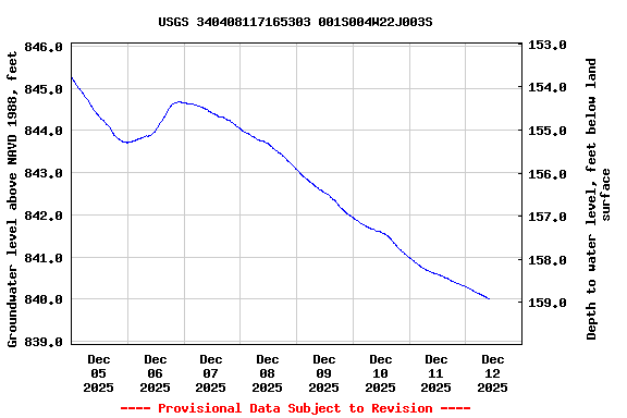 Graph of  Groundwater level above NAVD 1988, feet