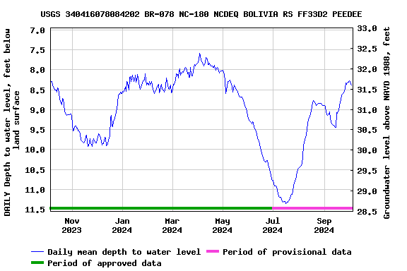 Graph of DAILY Depth to water level, feet below land surface