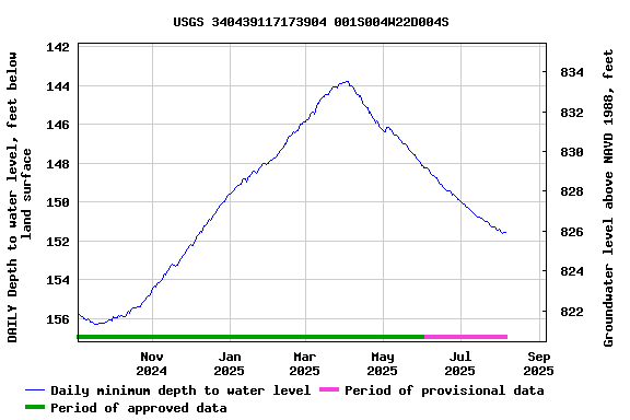 Graph of DAILY Depth to water level, feet below land surface