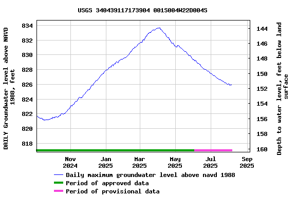 Graph of DAILY Groundwater level above NAVD 1988, feet