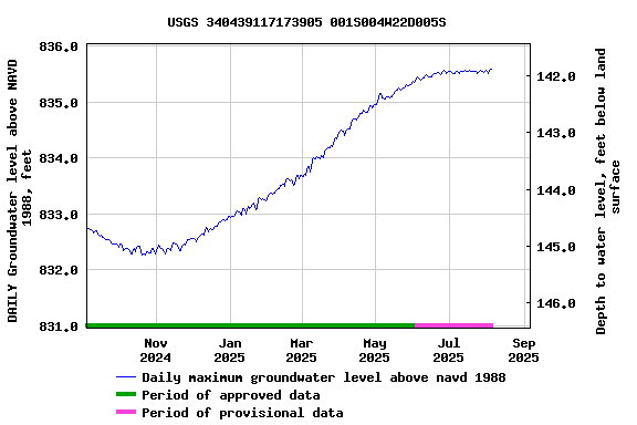 Graph of DAILY Groundwater level above NAVD 1988, feet