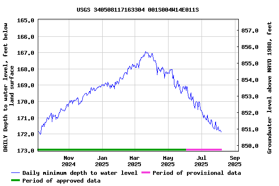 Graph of DAILY Depth to water level, feet below land surface