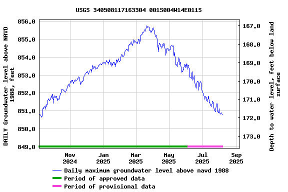 Graph of DAILY Groundwater level above NAVD 1988, feet