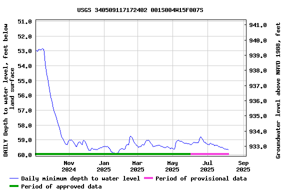Graph of DAILY Depth to water level, feet below land surface
