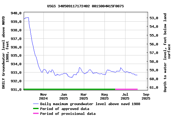 Graph of DAILY Groundwater level above NAVD 1988, feet